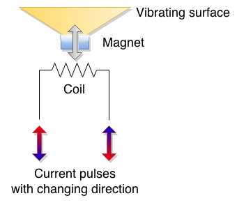 Basic functioning of a loudspeaker
