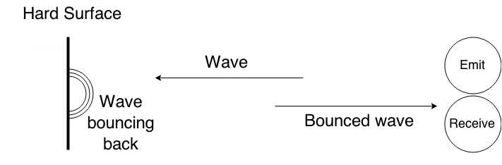 Ultrasonic distance sensor basic working principle