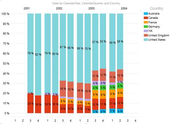 100% stacked column chart