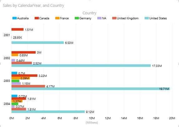 Bar chart