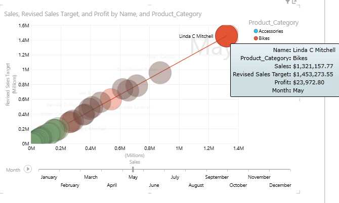 Bubble and scatter graph