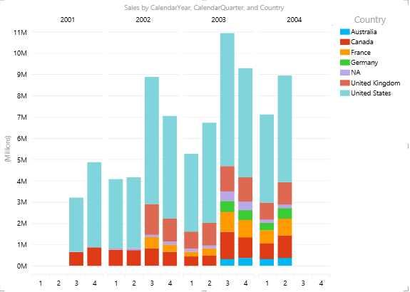 Comparing quarters between years in a column chart
