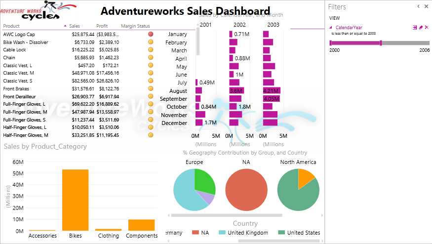 Completed Power View dashboard