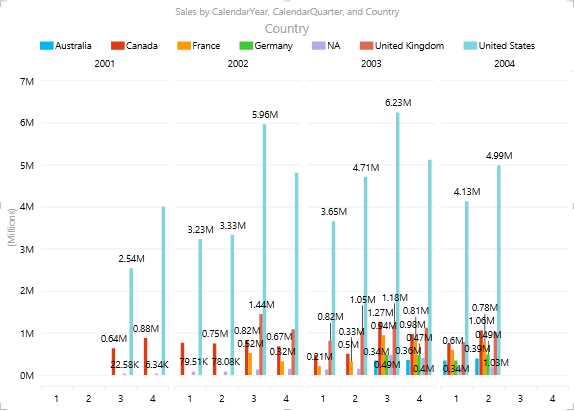 Legend set at top of chart
