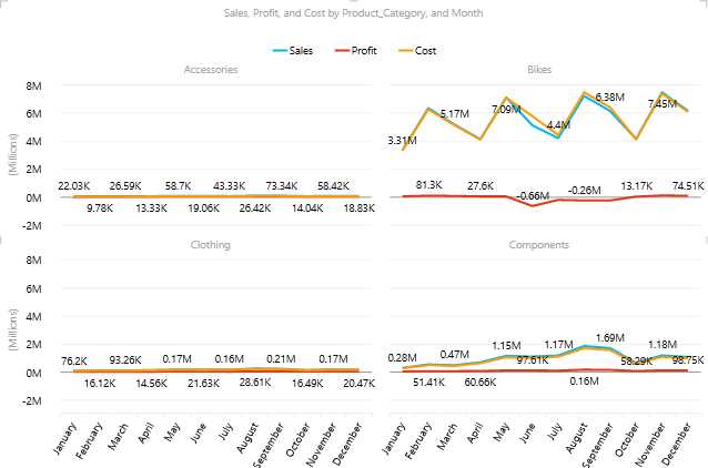 Line chart