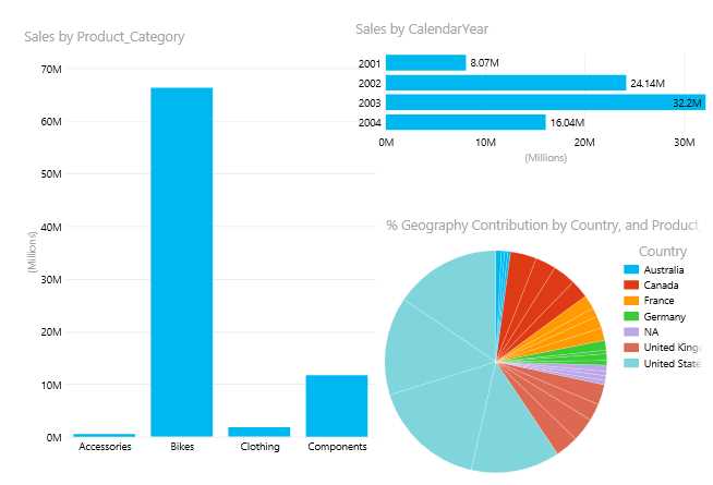 Report with column, bar, and pie charts