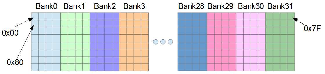 Addresses in Shared Memory