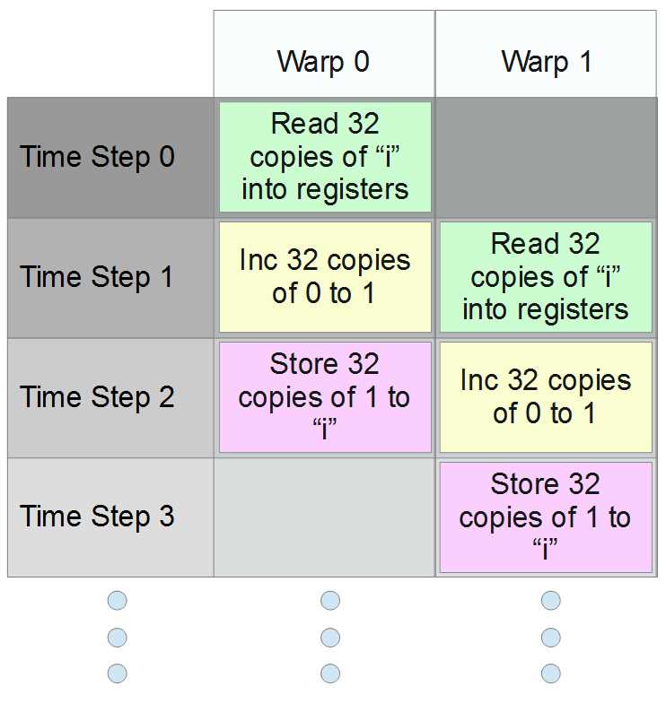 CUDA warps attempting to increment concurrently