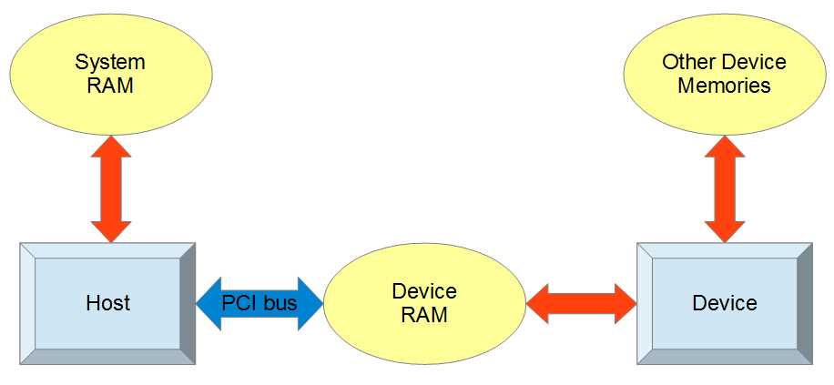 Device and Host