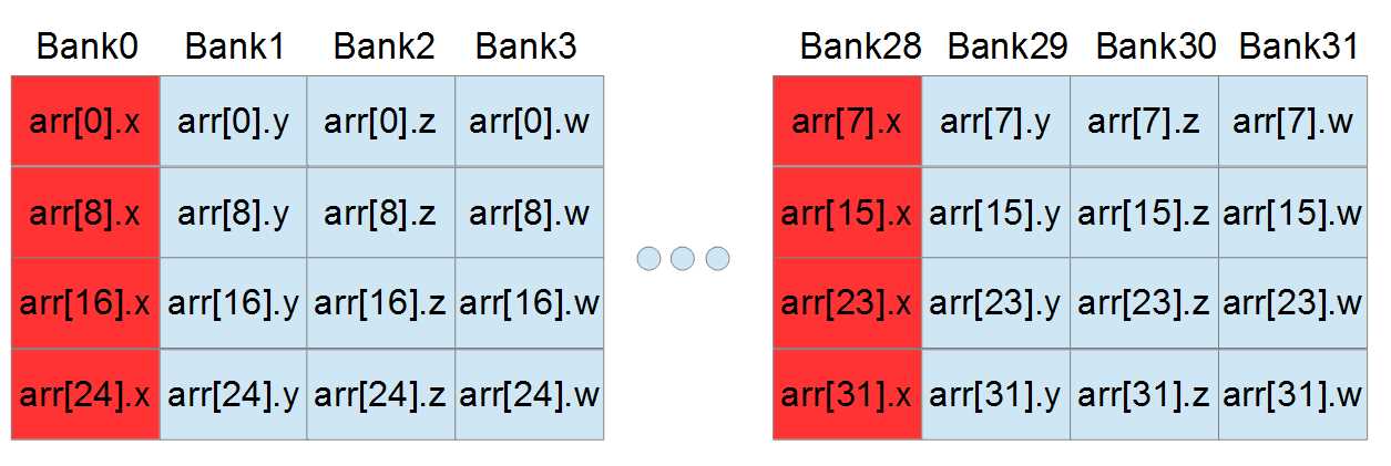 Four-way bank conflict from structures