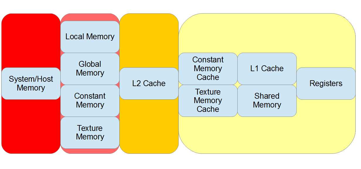 Memories ordered by access speed