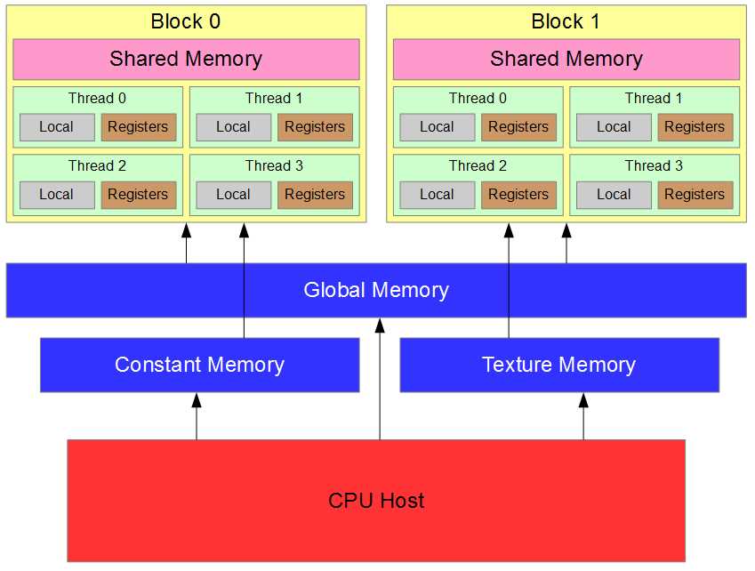 Memory Hierarchy