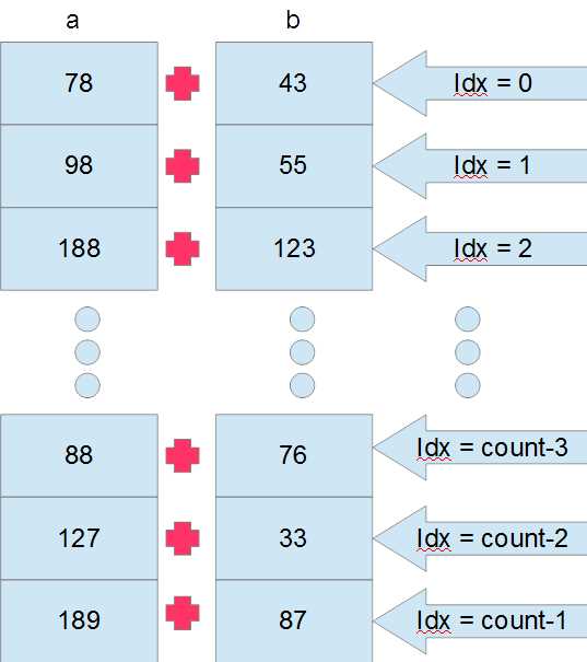 Parallel Vector Addition