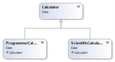 Calculator Inheritance Diagram