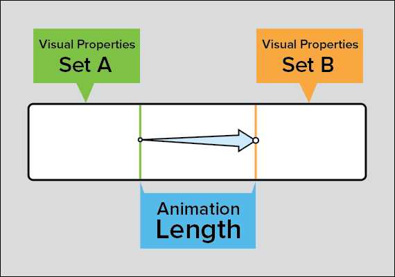 The components of an animation