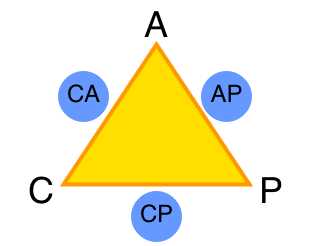 CAP Theorem Choices