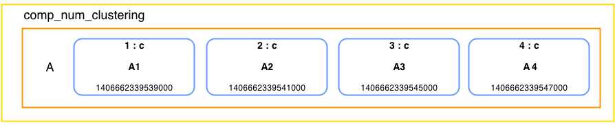 Cassandra storage of the table in Code Listing 50