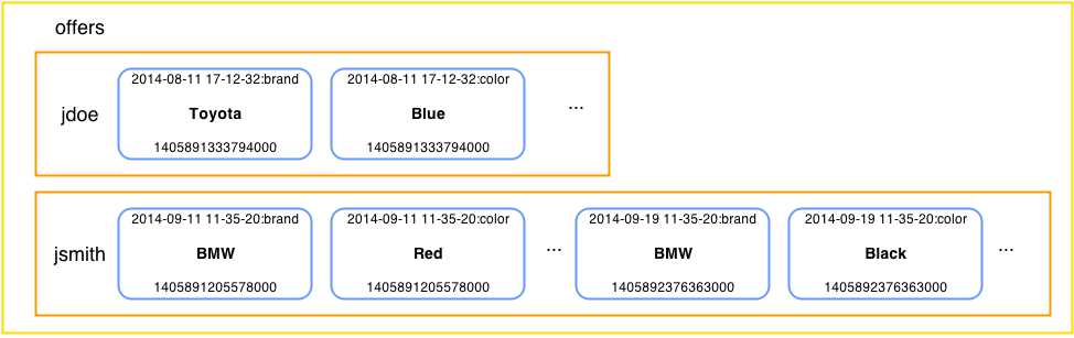 Cassandra storing offers data with date as clustering key