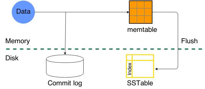 Cassandra write path
