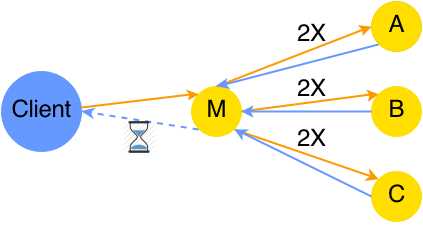 Client waiting for operation to finish in an ACID-distributed system with master node
