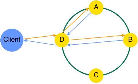 Coordinator node (D) handling client request