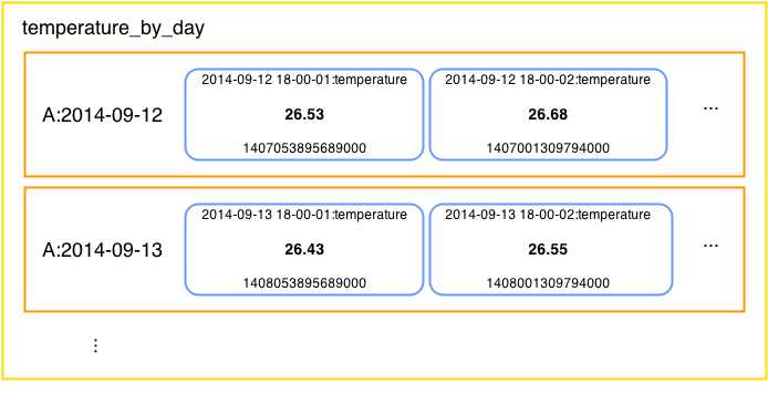 Day-level partitions of a single weather station’s data