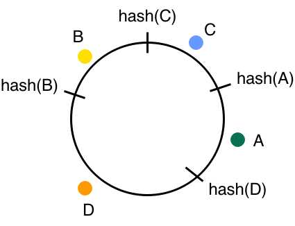 Dynamic partitioning with hash values of node names