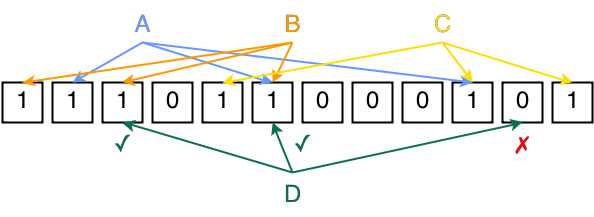 Example of a Bloom filter with values A, B, and C. Value D is not found in the filter.