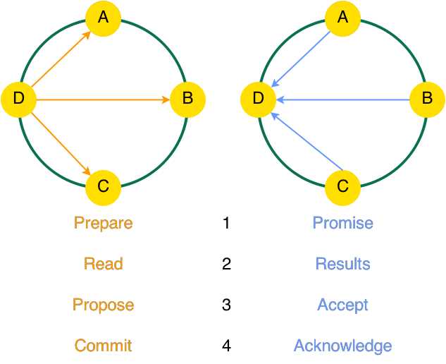 Four phases of linearizable consistency