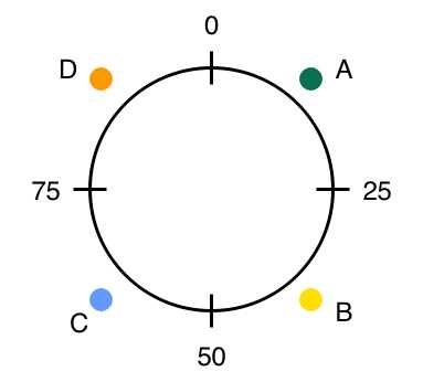 Partitioning with a range of values
