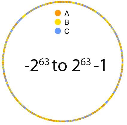 Sample of Murmur3 hash distribution on Cassandra cluster with three nodes