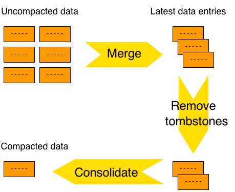 The compaction process