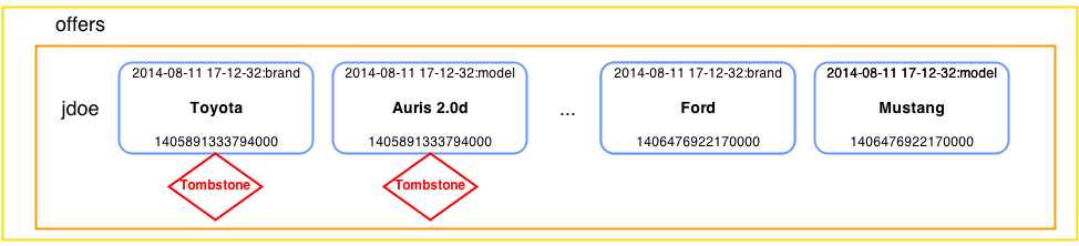 The old columns get tombstones, and new columns are added with new values