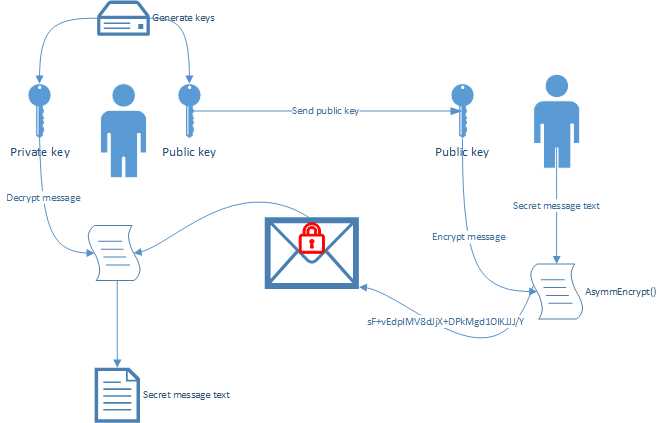 Asymmetric Encryption Summarized