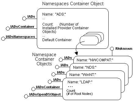 A diagram showing the namespaces container object