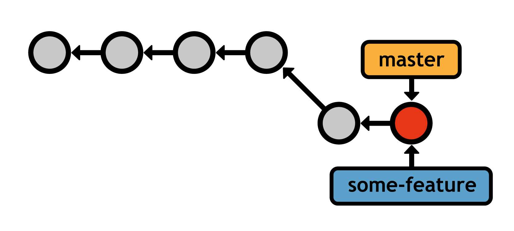 After the fast-forward merge