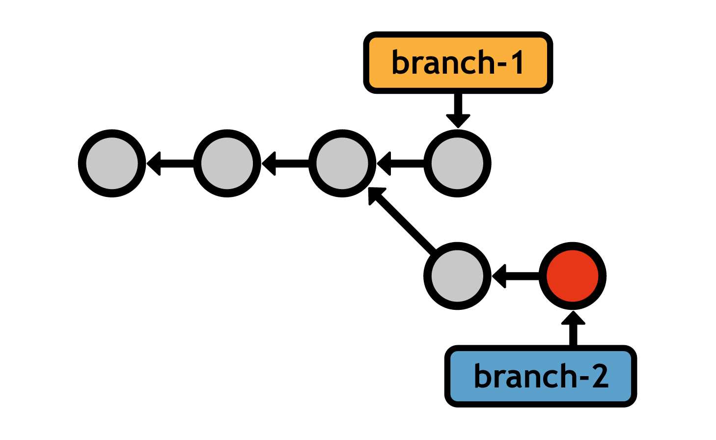 Basic branched development