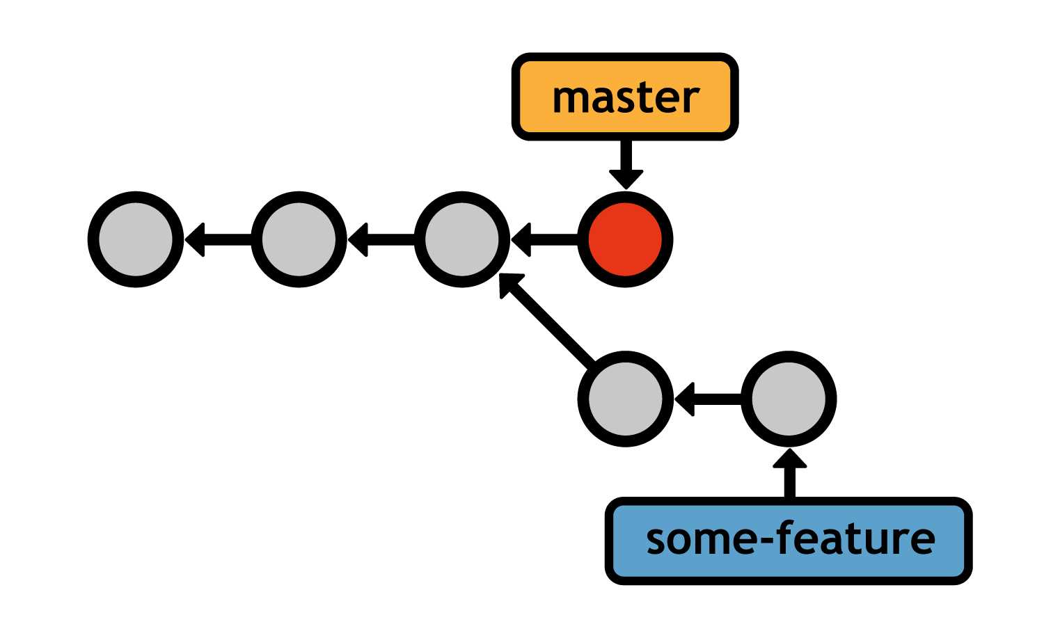 Before the 3-way merge
