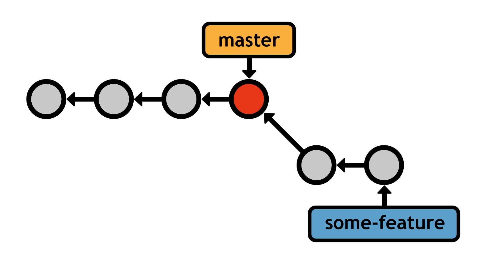 Before the fast-forward merge