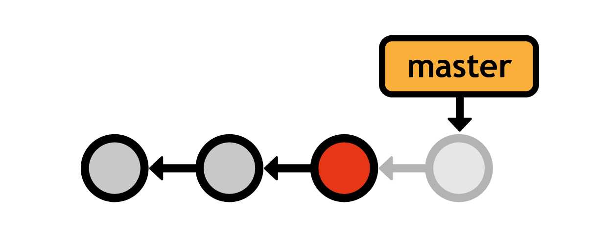 Checking out an old commit