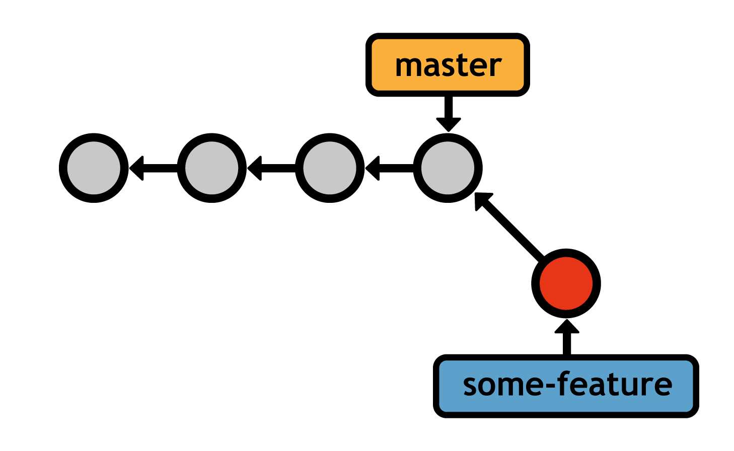 Committing on the some-feature branch