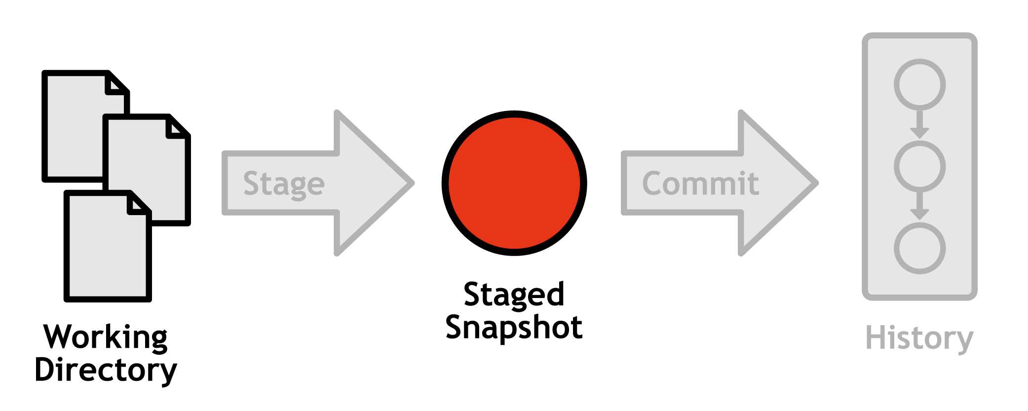 Components in the scope of git status