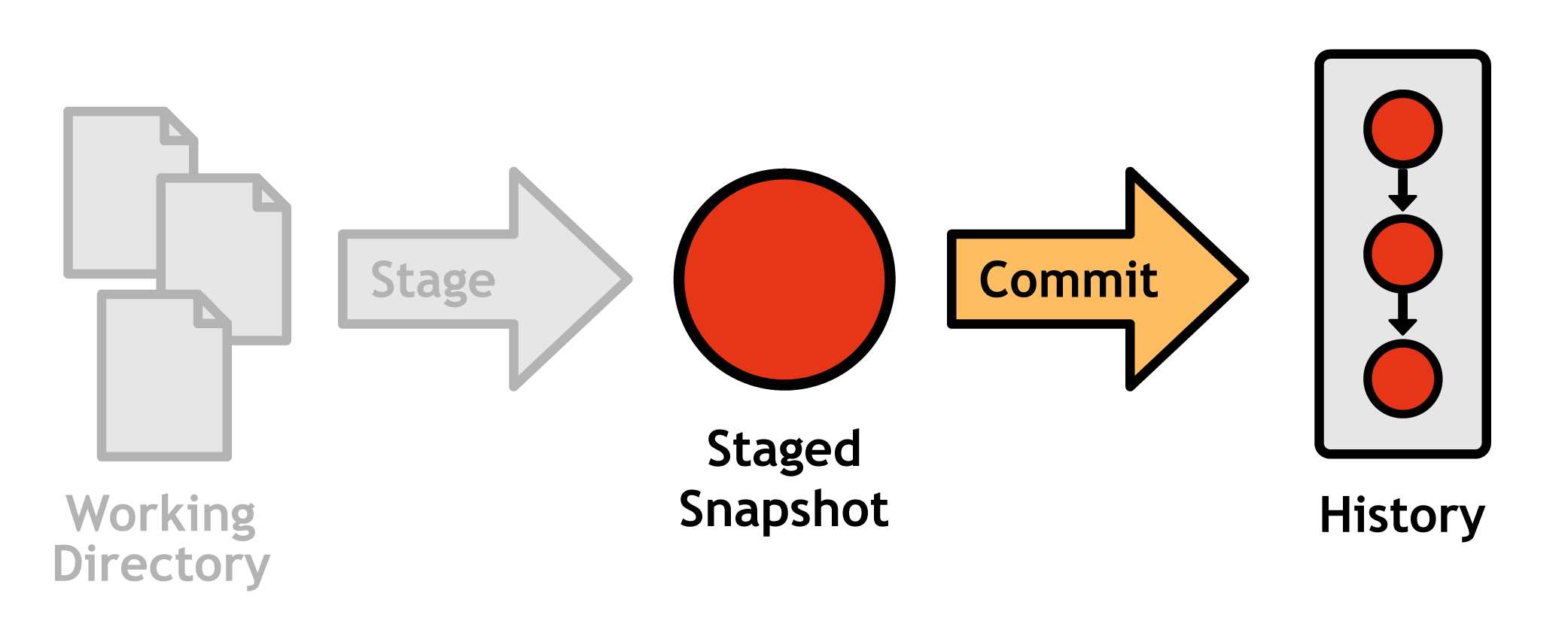 Components involved in committing a snapshot