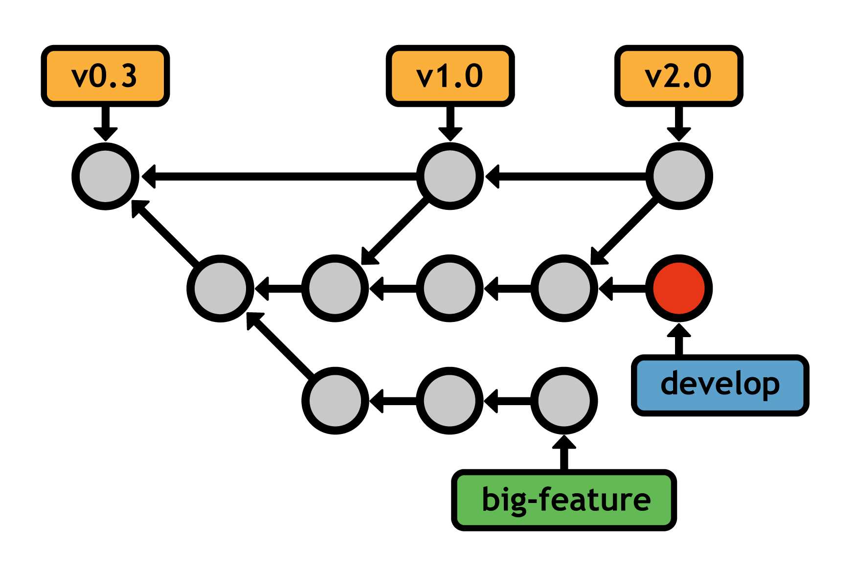 Developing a feature in an isolated branch