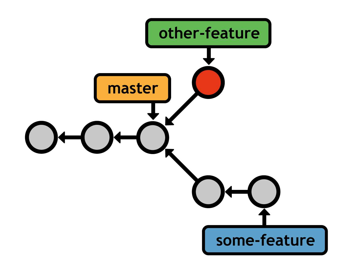 Developing multiple features in parallel