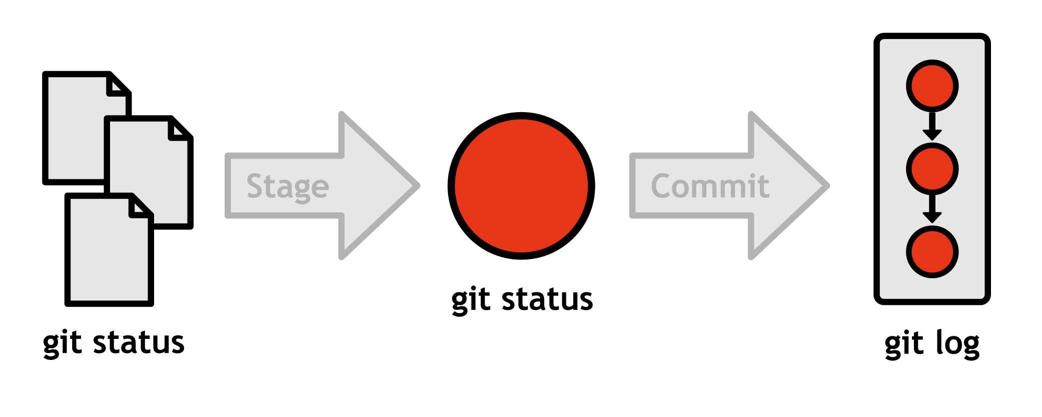 Output of git status vs. git log