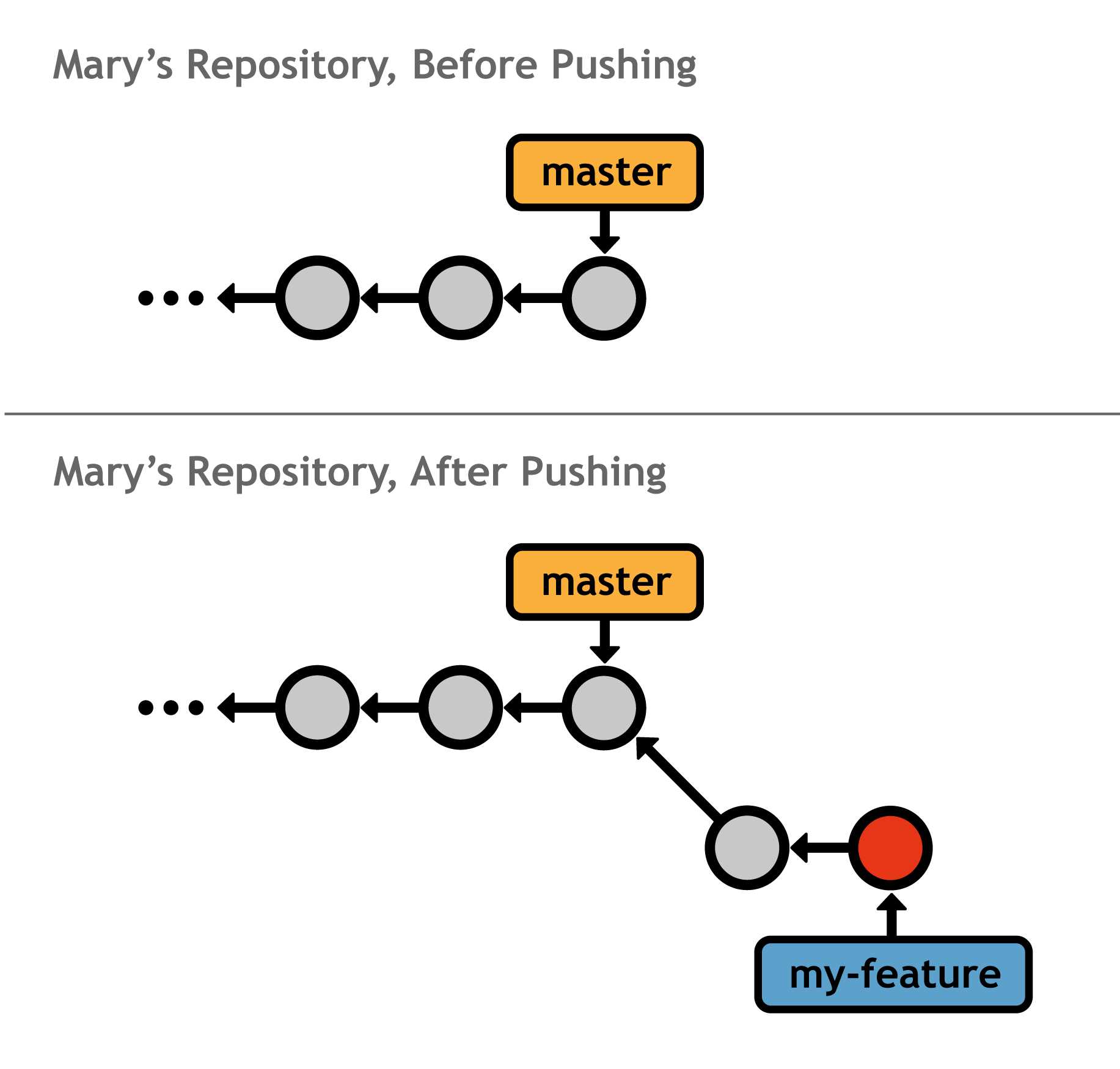 Pushing a feature branch from your repository into Mary’s