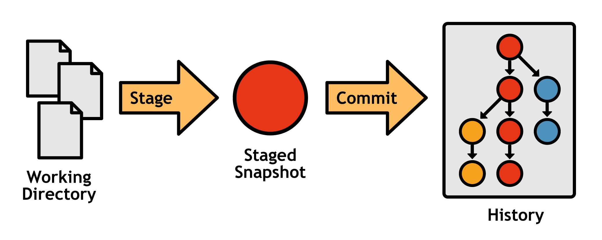 The complete Git workflow with a branched history