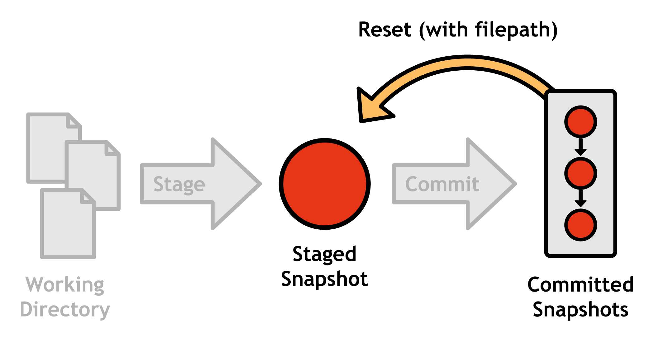 Unstaging a file with git reset