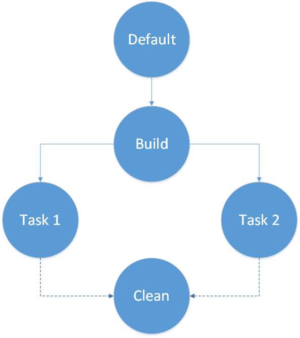 Dependent tasks running the same sub-task